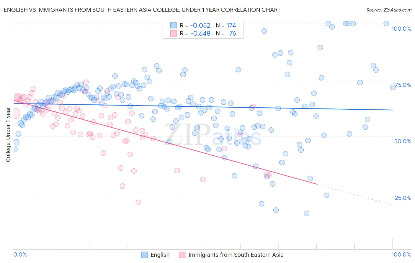 English vs Immigrants from South Eastern Asia College, Under 1 year