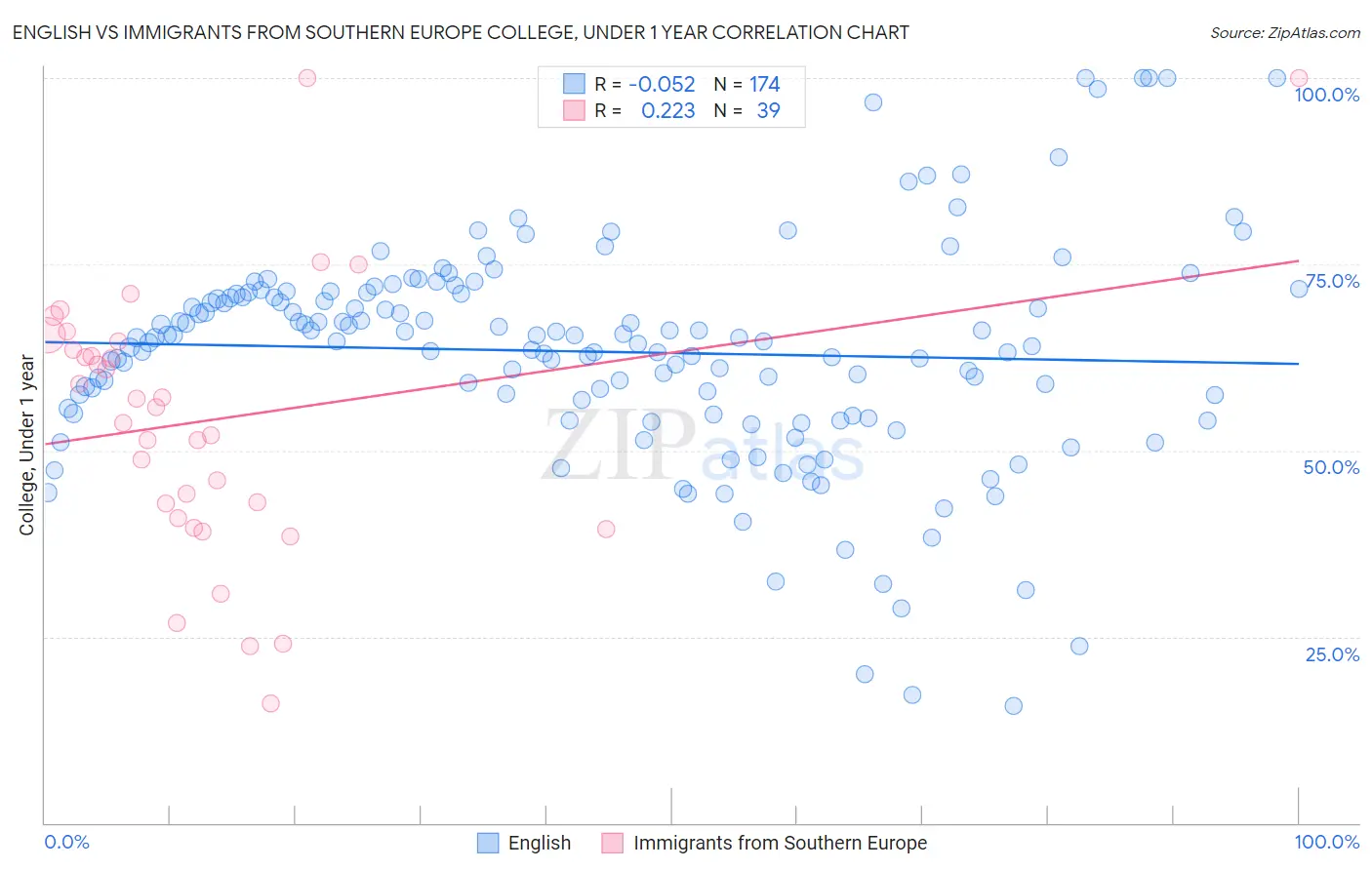 English vs Immigrants from Southern Europe College, Under 1 year