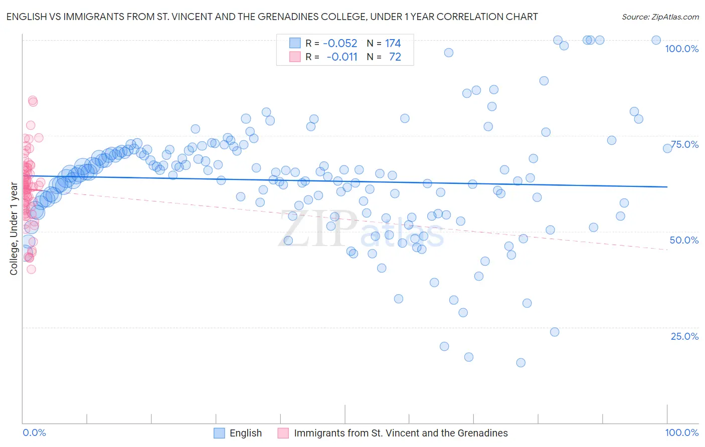 English vs Immigrants from St. Vincent and the Grenadines College, Under 1 year