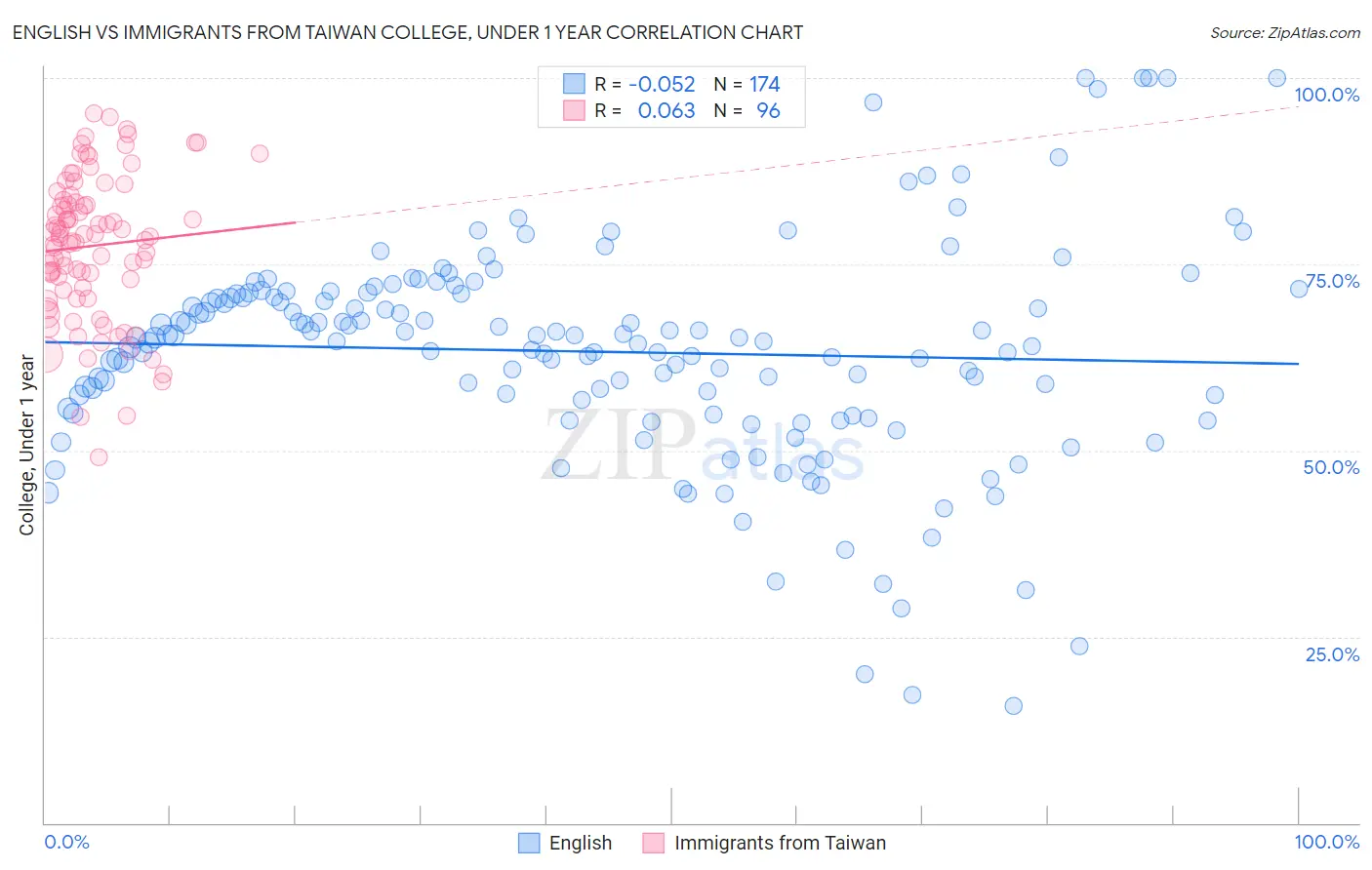 English vs Immigrants from Taiwan College, Under 1 year