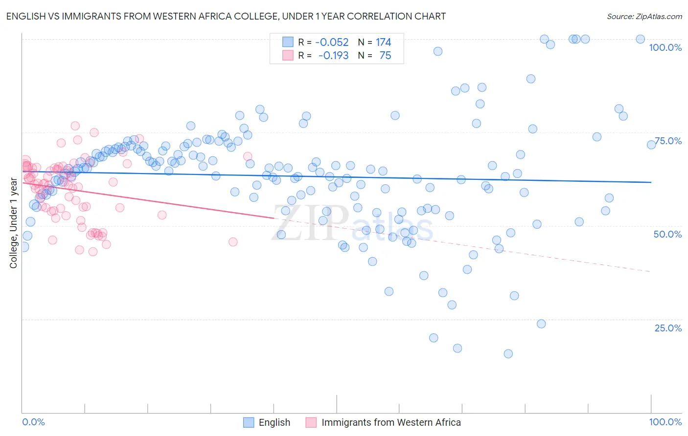 English vs Immigrants from Western Africa College, Under 1 year