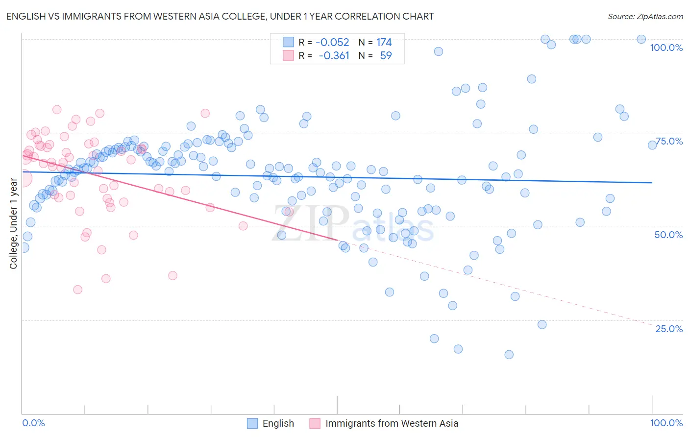 English vs Immigrants from Western Asia College, Under 1 year