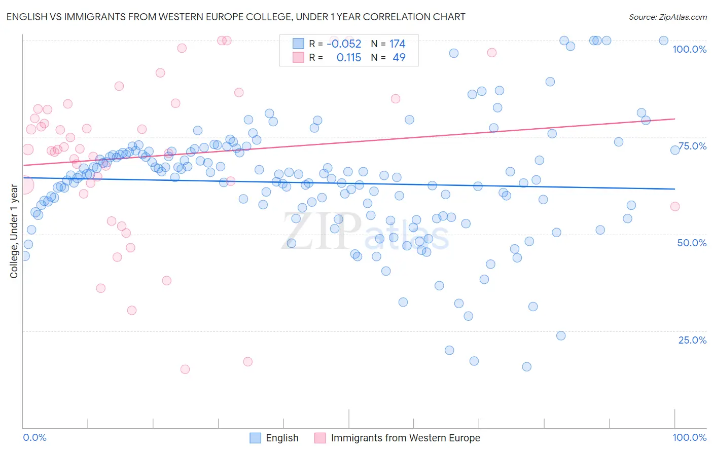 English vs Immigrants from Western Europe College, Under 1 year