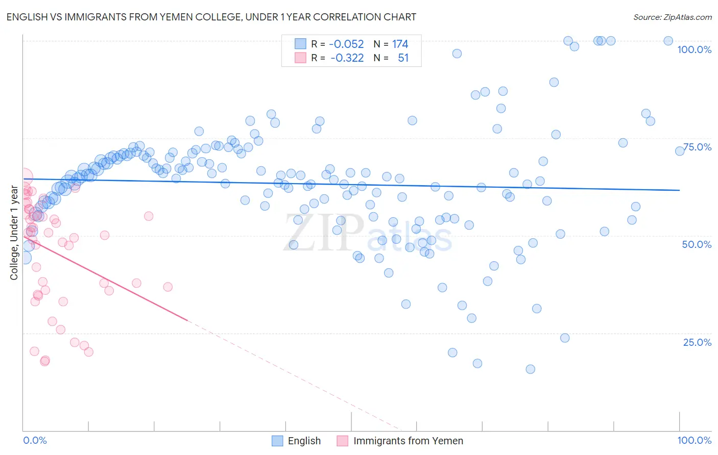 English vs Immigrants from Yemen College, Under 1 year