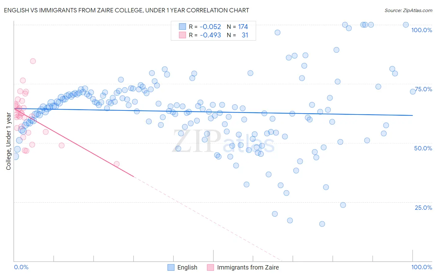 English vs Immigrants from Zaire College, Under 1 year