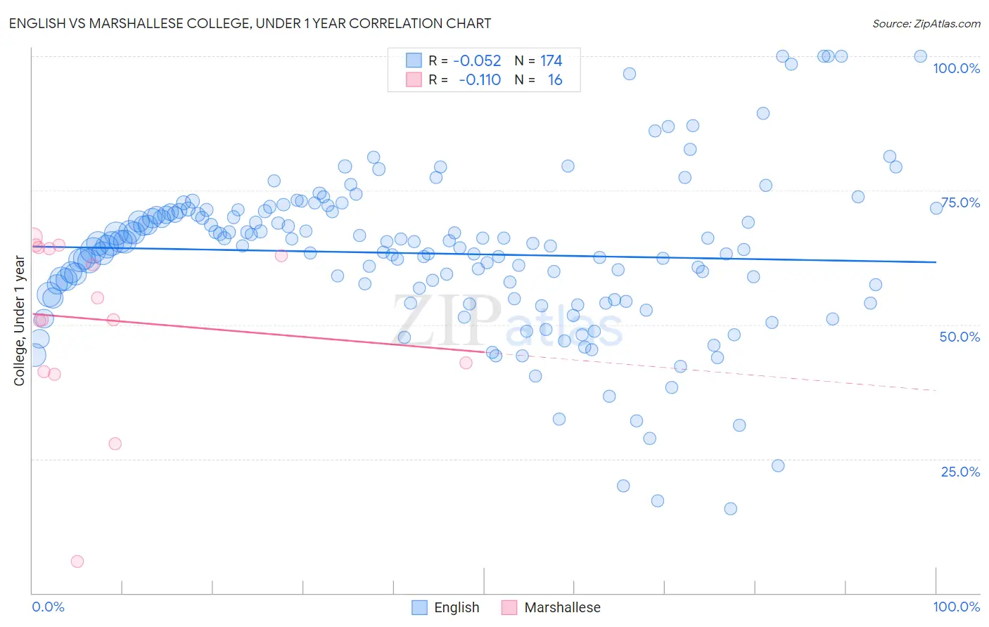 English vs Marshallese College, Under 1 year
