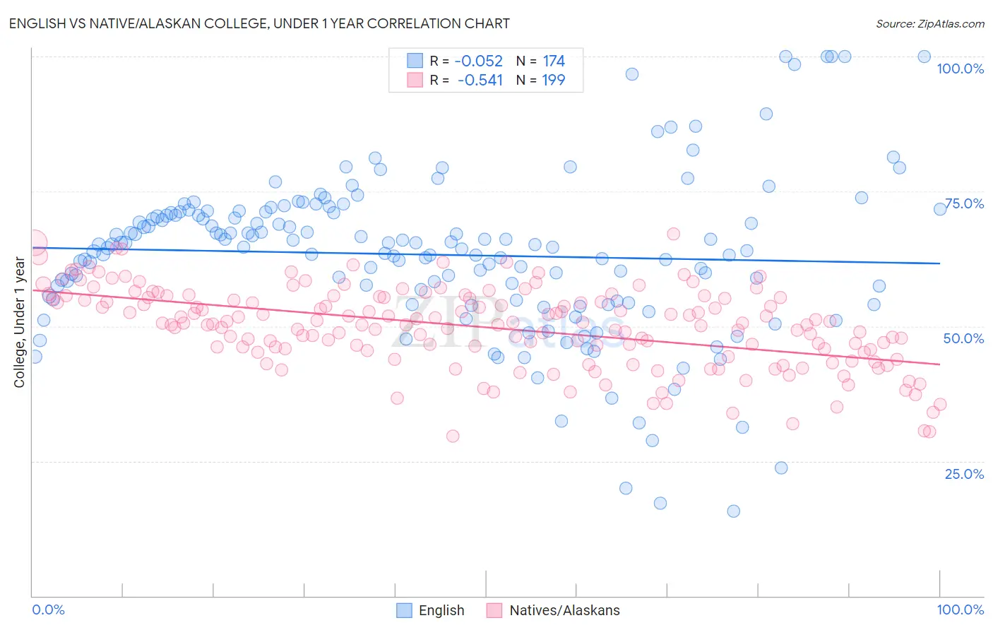 English vs Native/Alaskan College, Under 1 year