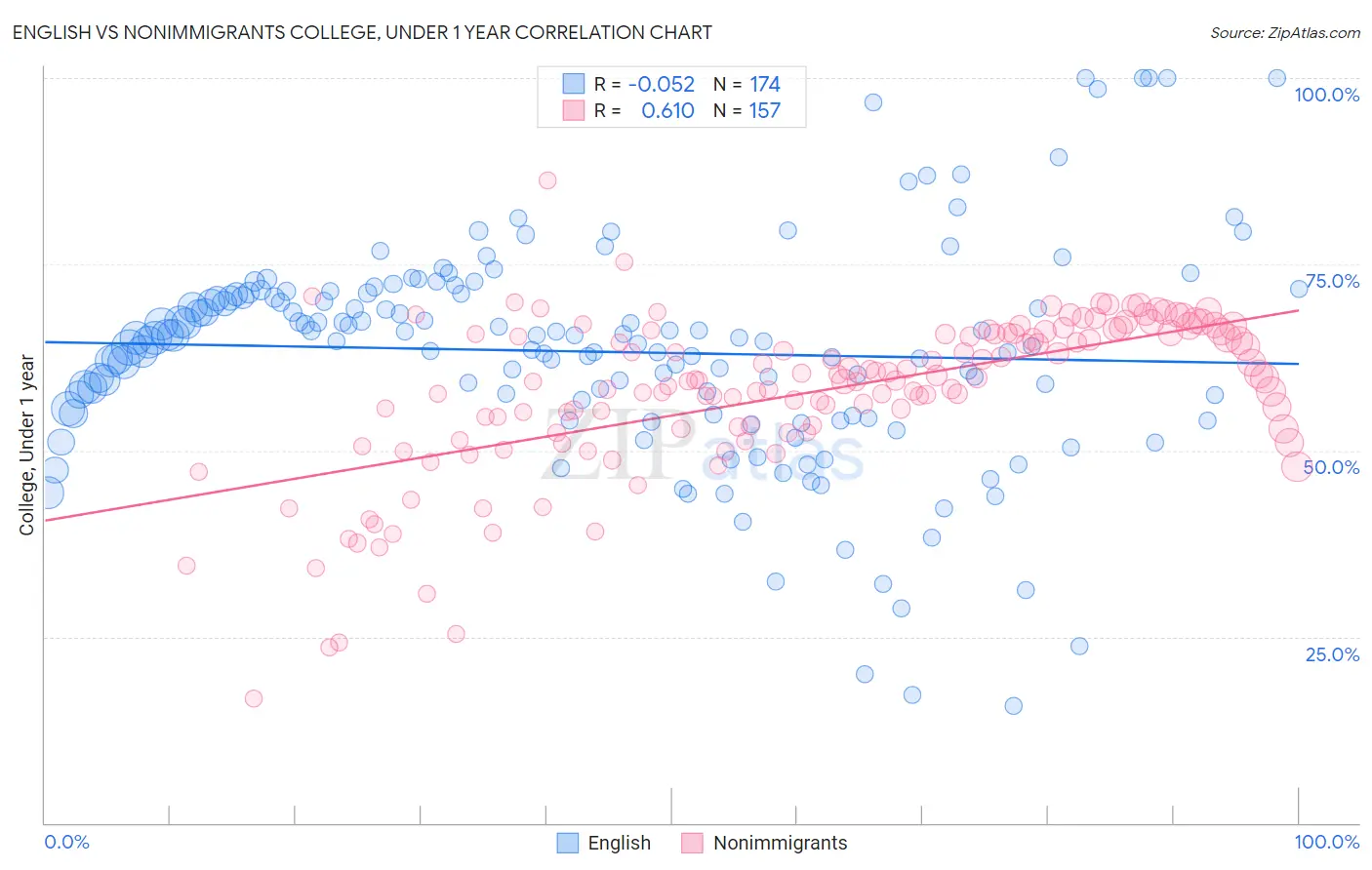 English vs Nonimmigrants College, Under 1 year