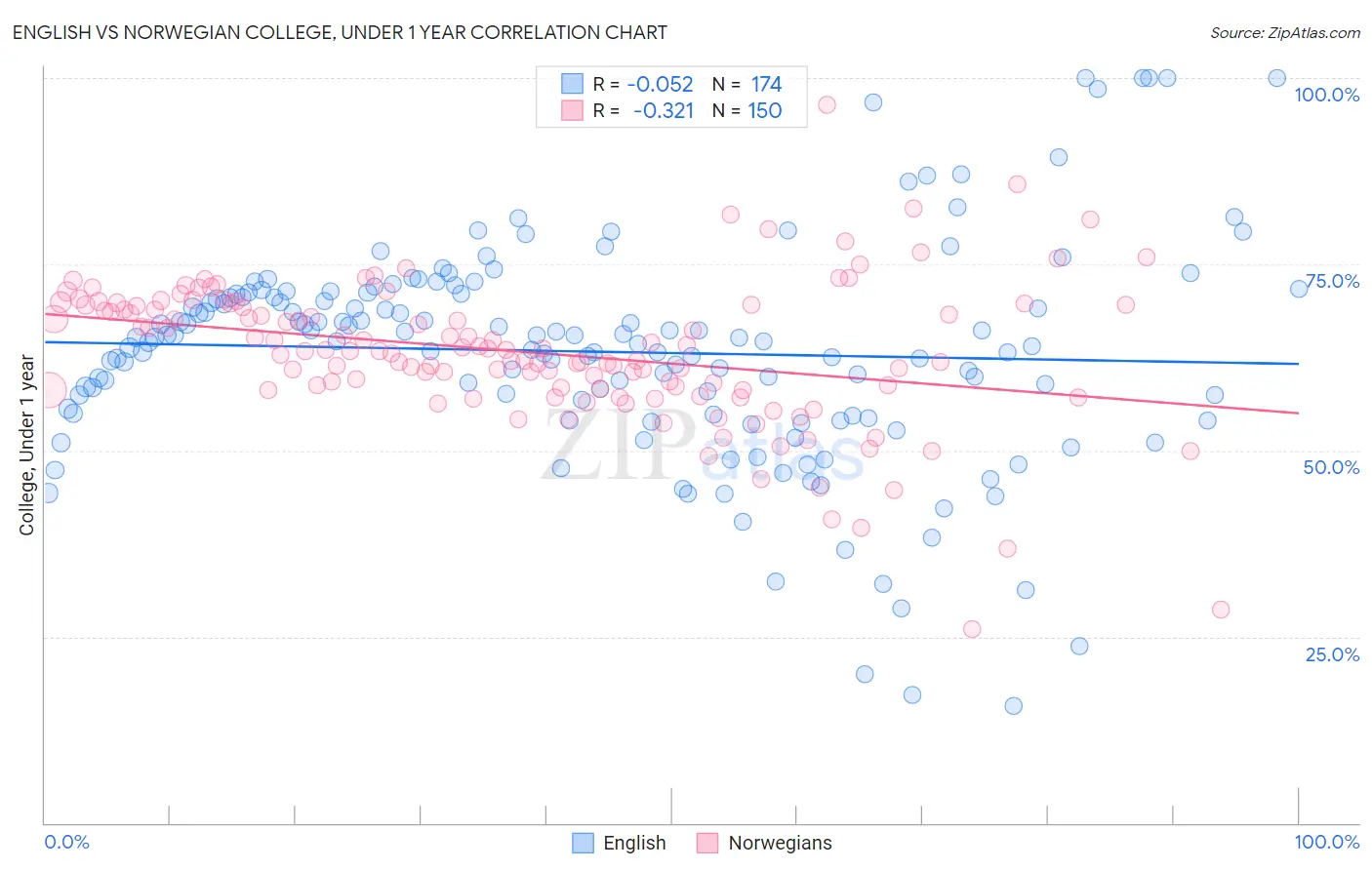 English vs Norwegian College, Under 1 year