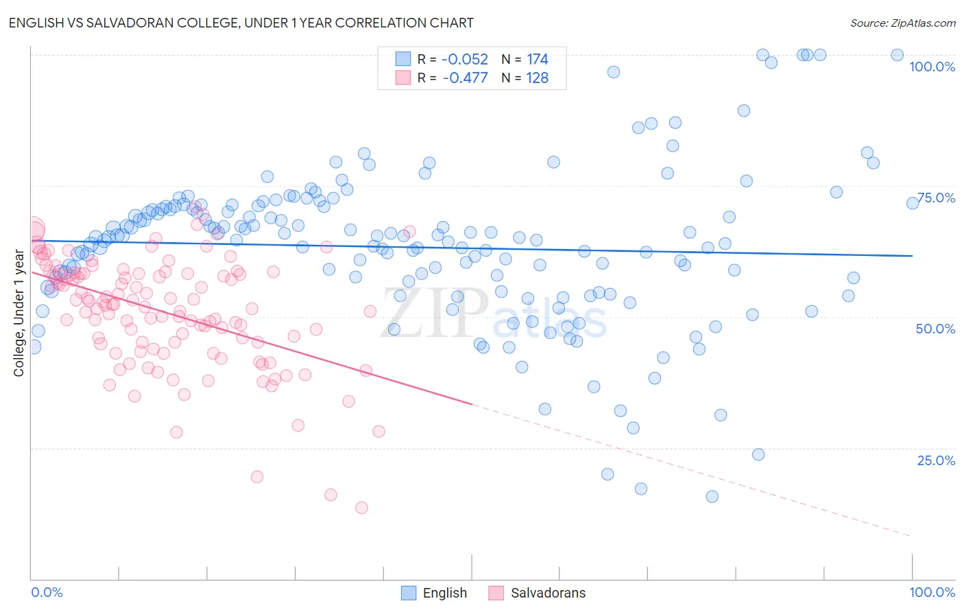 English vs Salvadoran College, Under 1 year