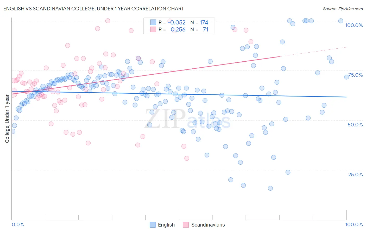 English vs Scandinavian College, Under 1 year