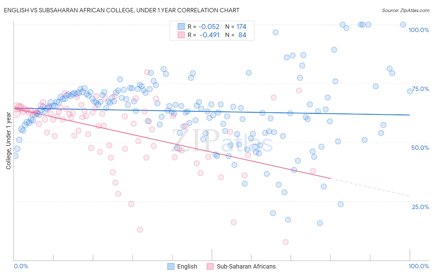 English vs Subsaharan African College, Under 1 year