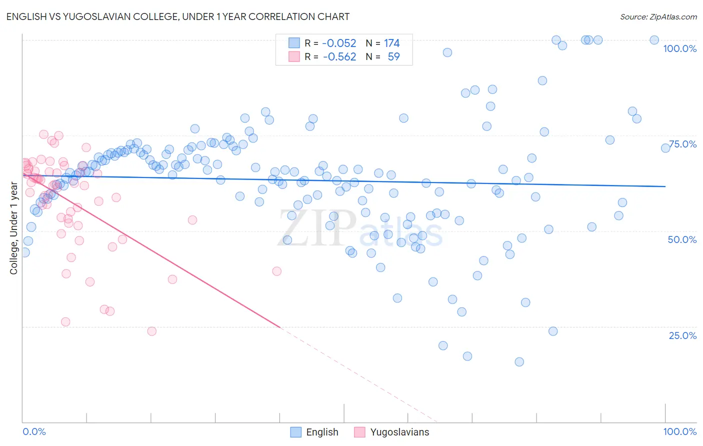 English vs Yugoslavian College, Under 1 year