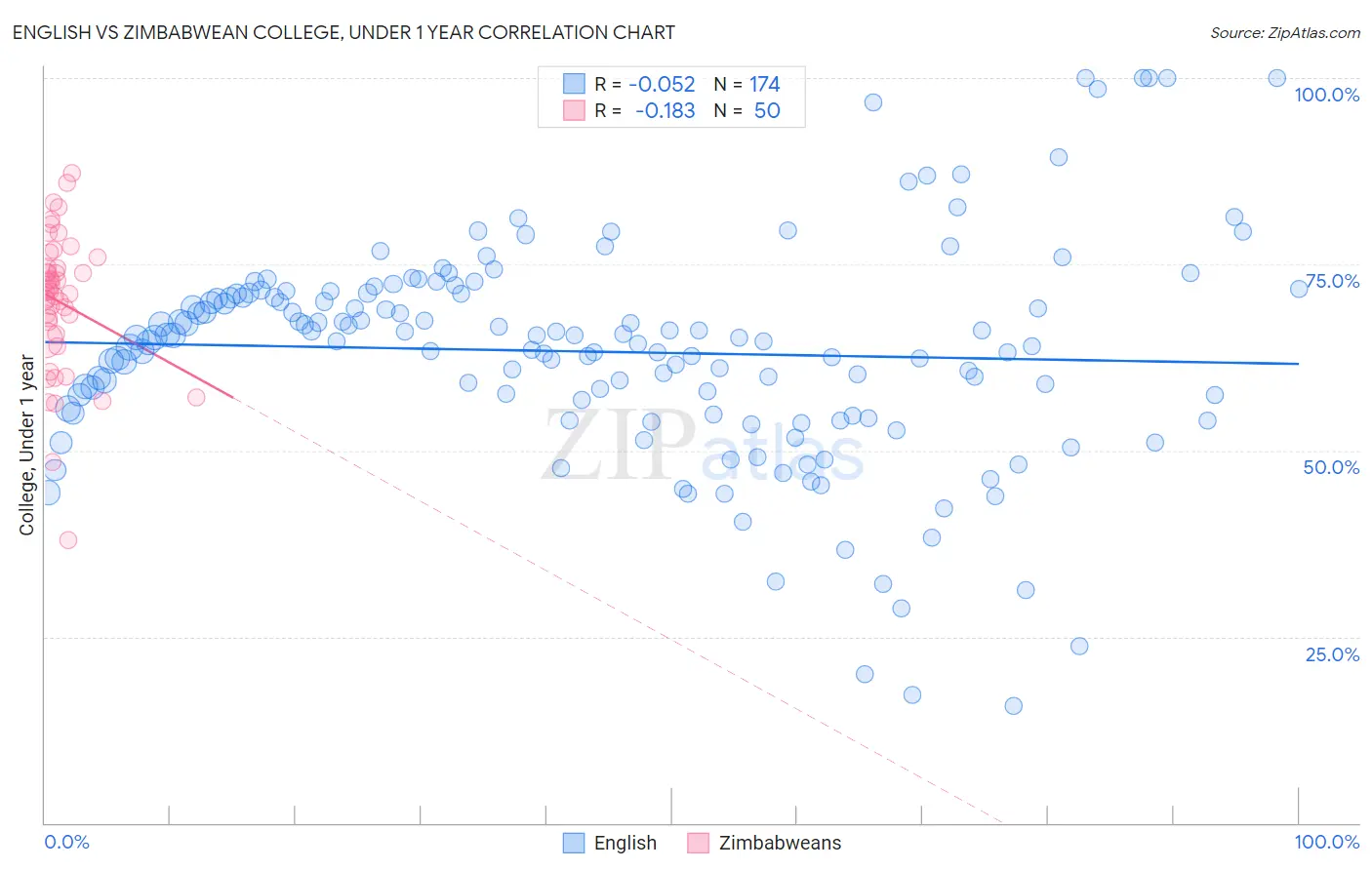 English vs Zimbabwean College, Under 1 year