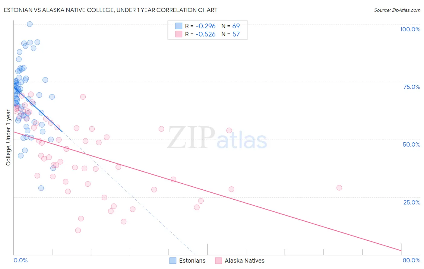 Estonian vs Alaska Native College, Under 1 year