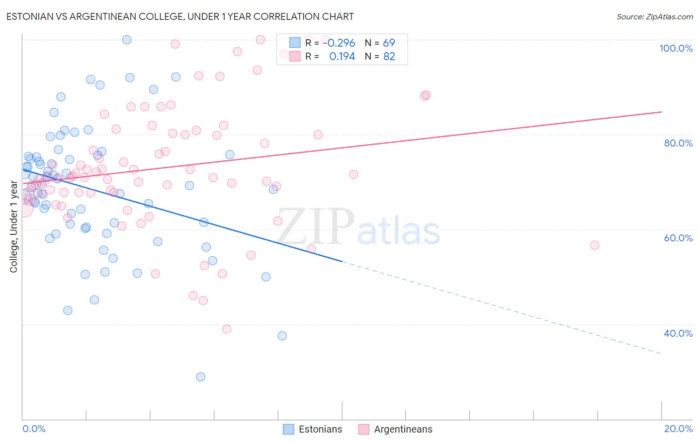 Estonian vs Argentinean College, Under 1 year