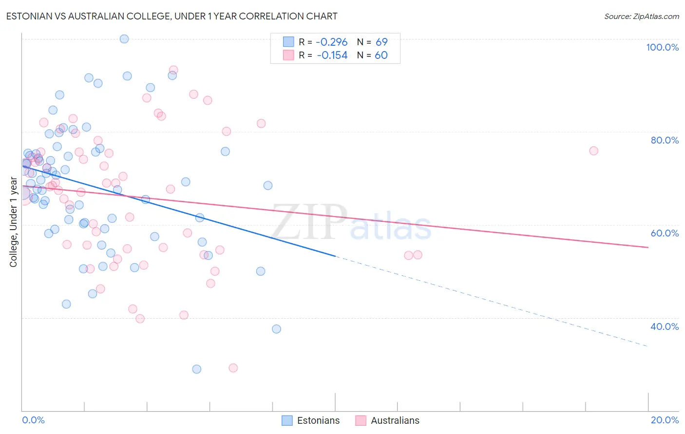 Estonian vs Australian College, Under 1 year