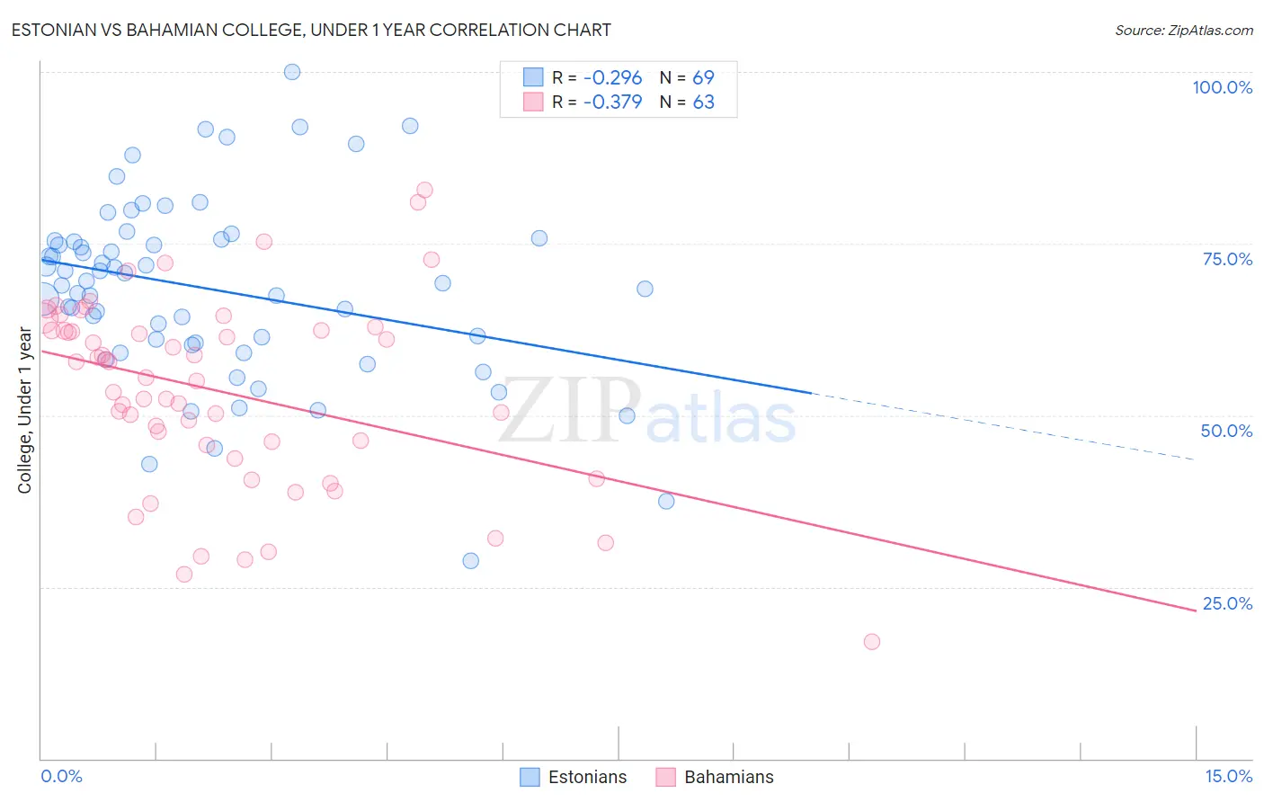 Estonian vs Bahamian College, Under 1 year