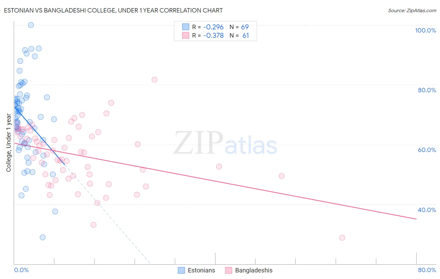 Estonian vs Bangladeshi College, Under 1 year