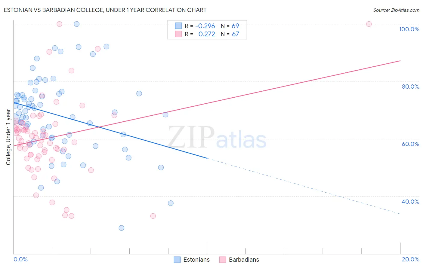 Estonian vs Barbadian College, Under 1 year