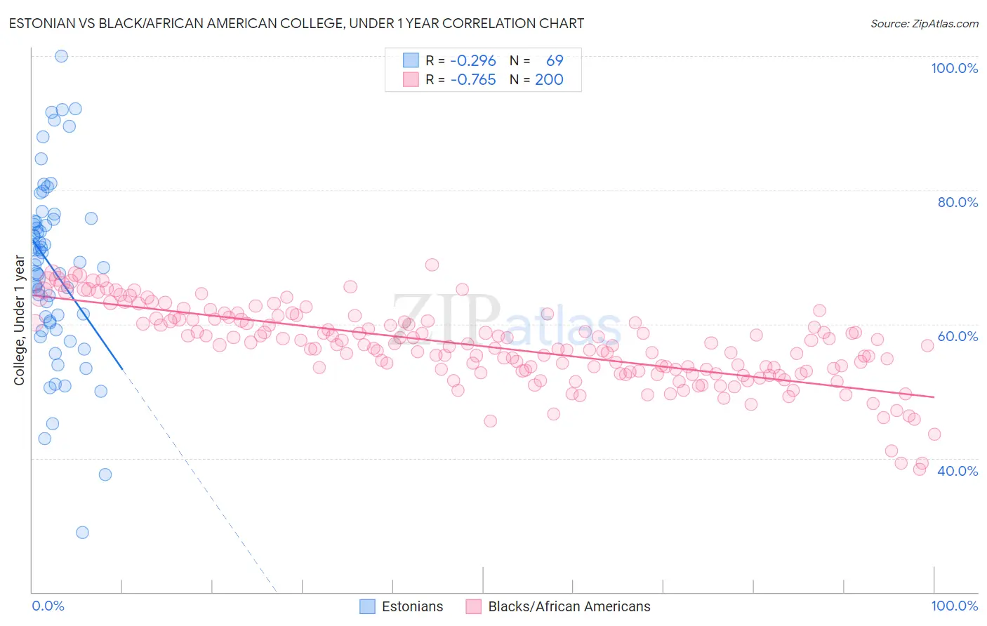 Estonian vs Black/African American College, Under 1 year