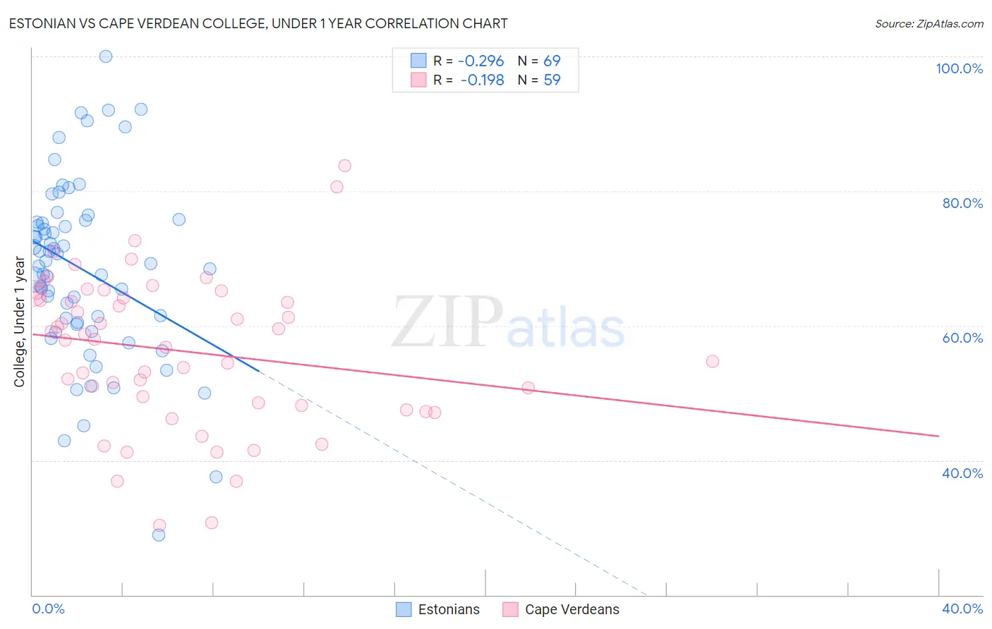 Estonian vs Cape Verdean College, Under 1 year