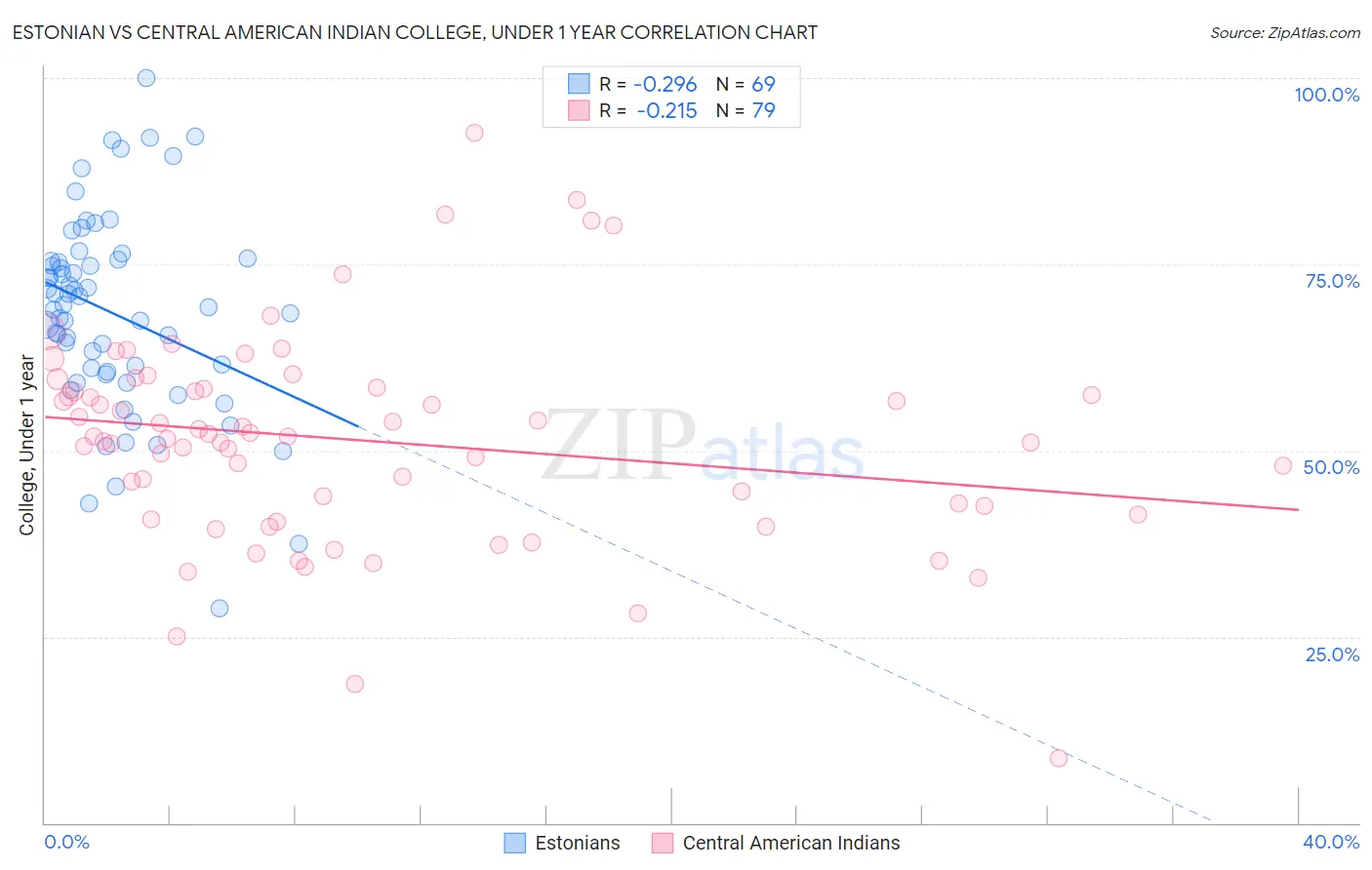 Estonian vs Central American Indian College, Under 1 year