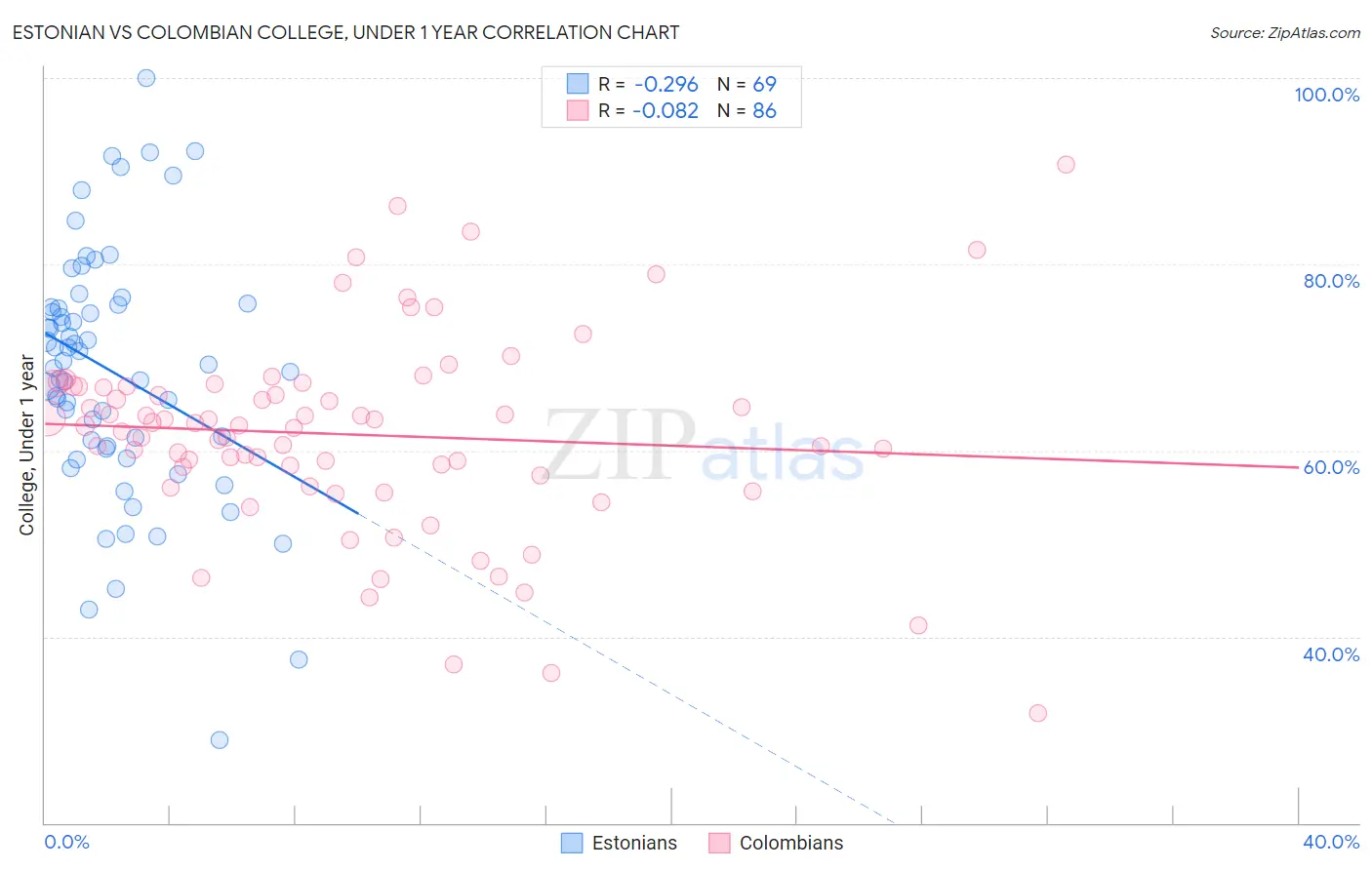 Estonian vs Colombian College, Under 1 year