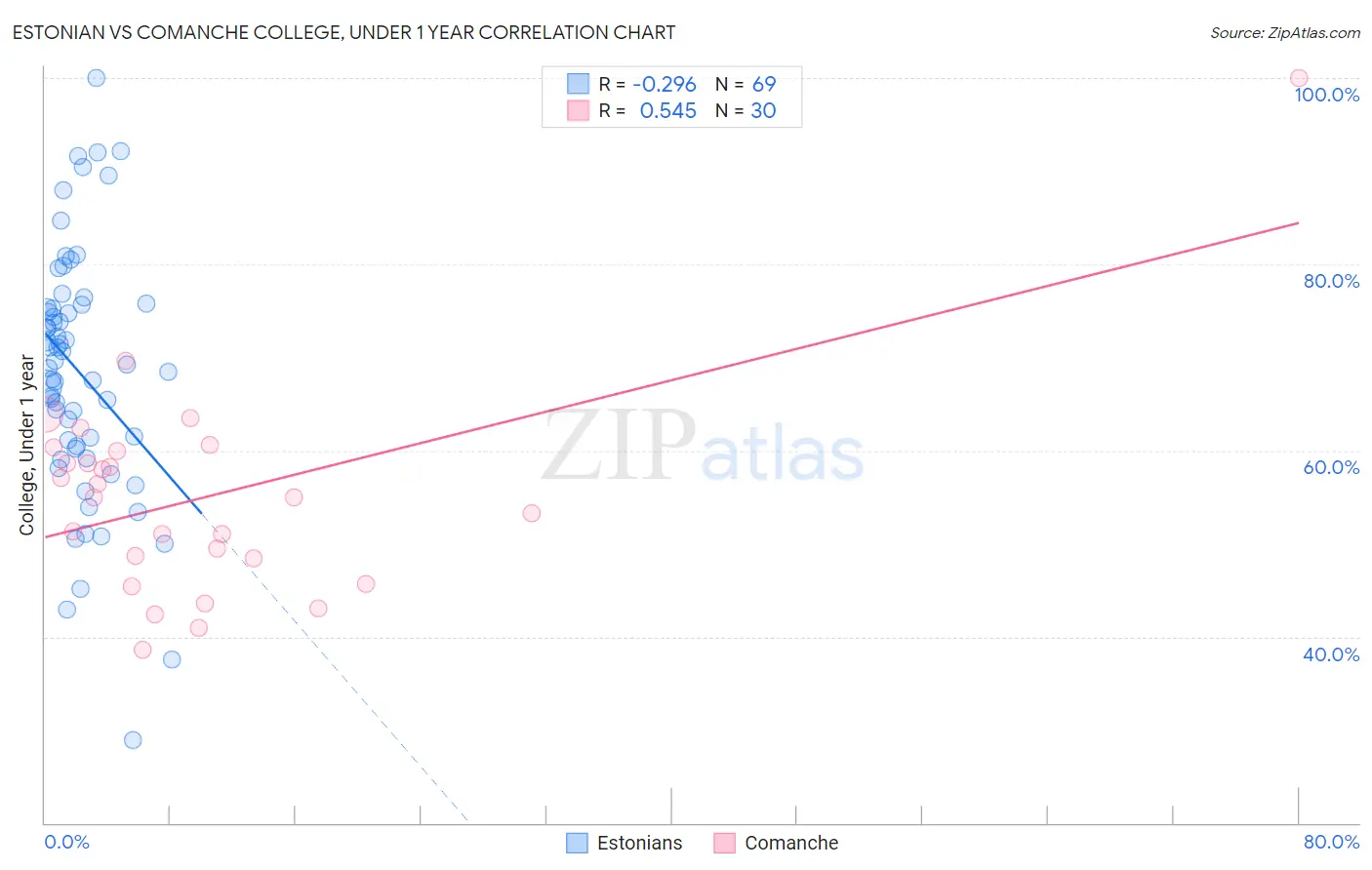 Estonian vs Comanche College, Under 1 year