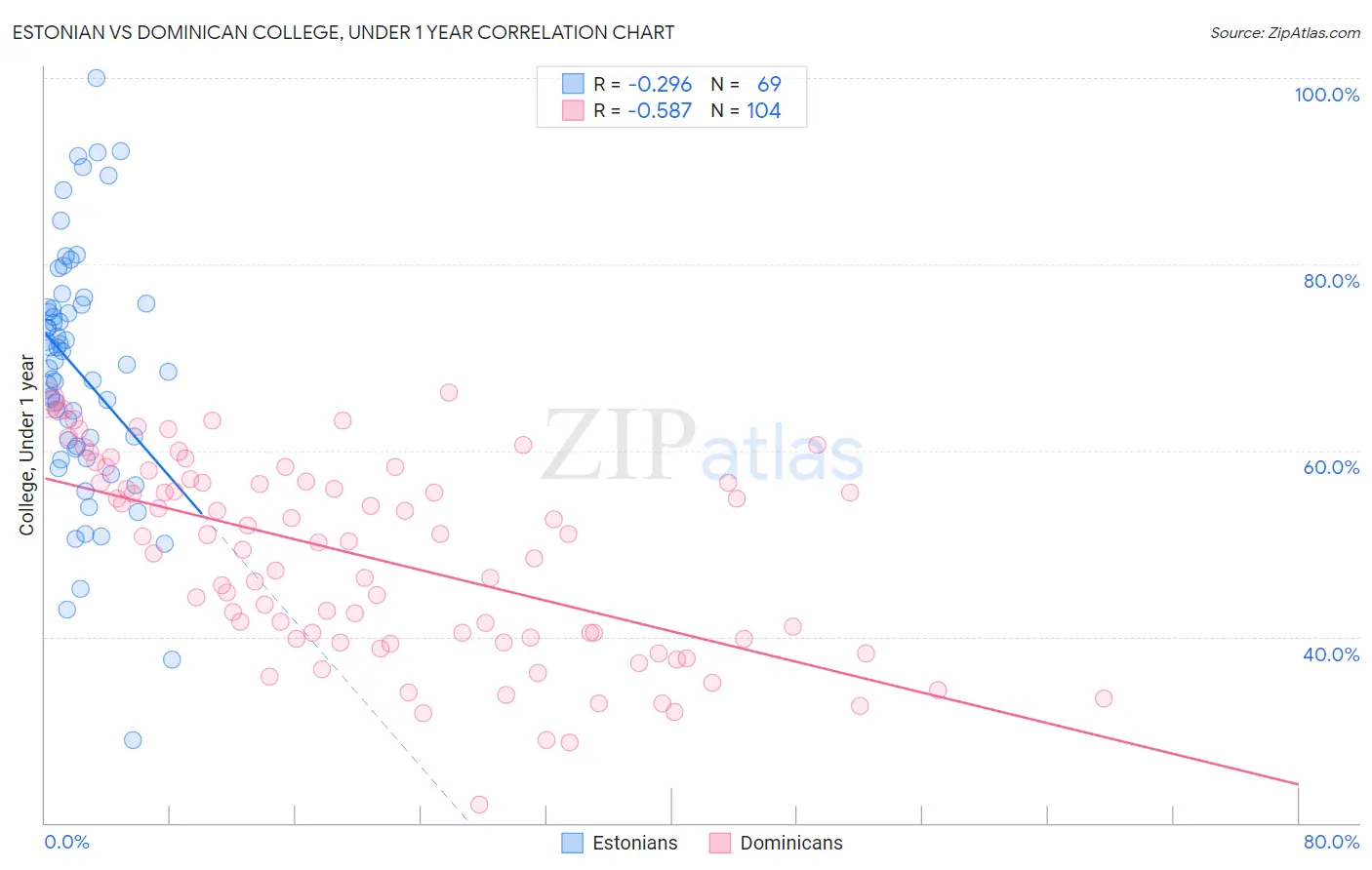 Estonian vs Dominican College, Under 1 year