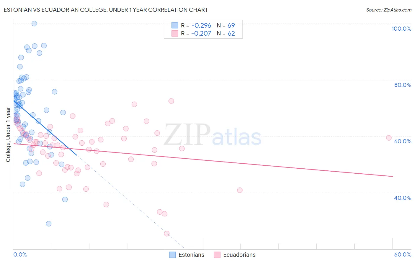 Estonian vs Ecuadorian College, Under 1 year