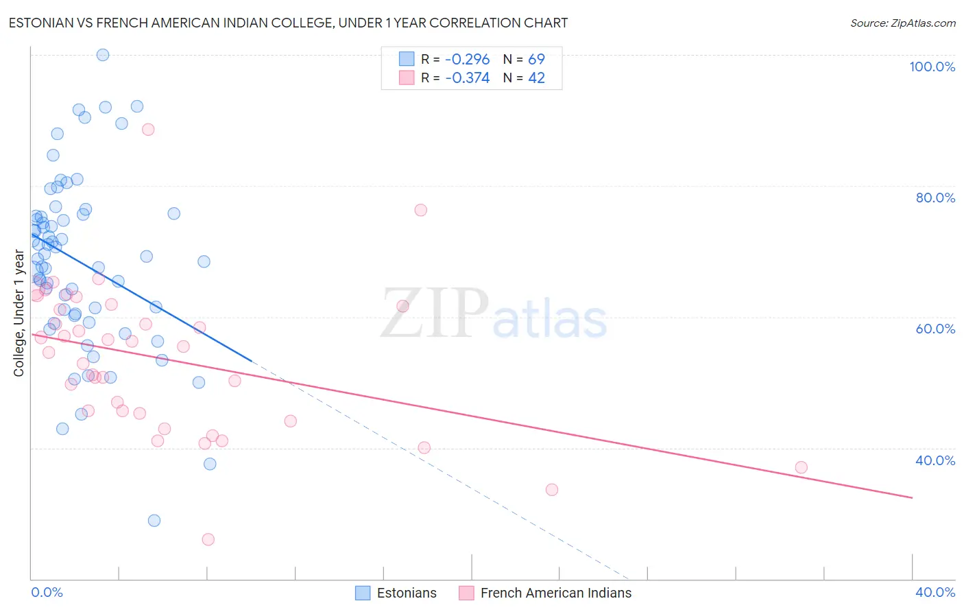 Estonian vs French American Indian College, Under 1 year