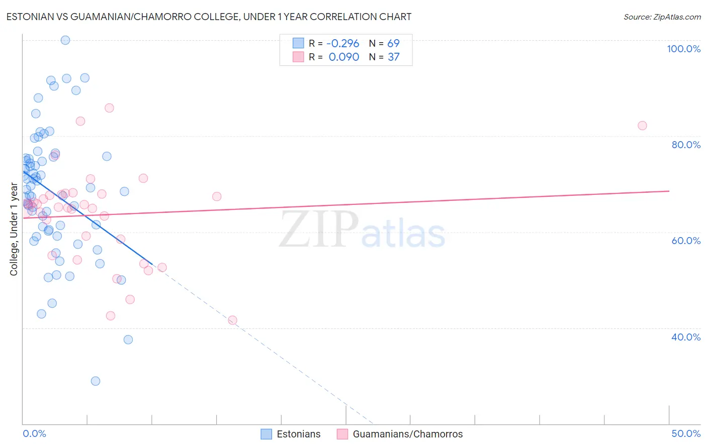 Estonian vs Guamanian/Chamorro College, Under 1 year