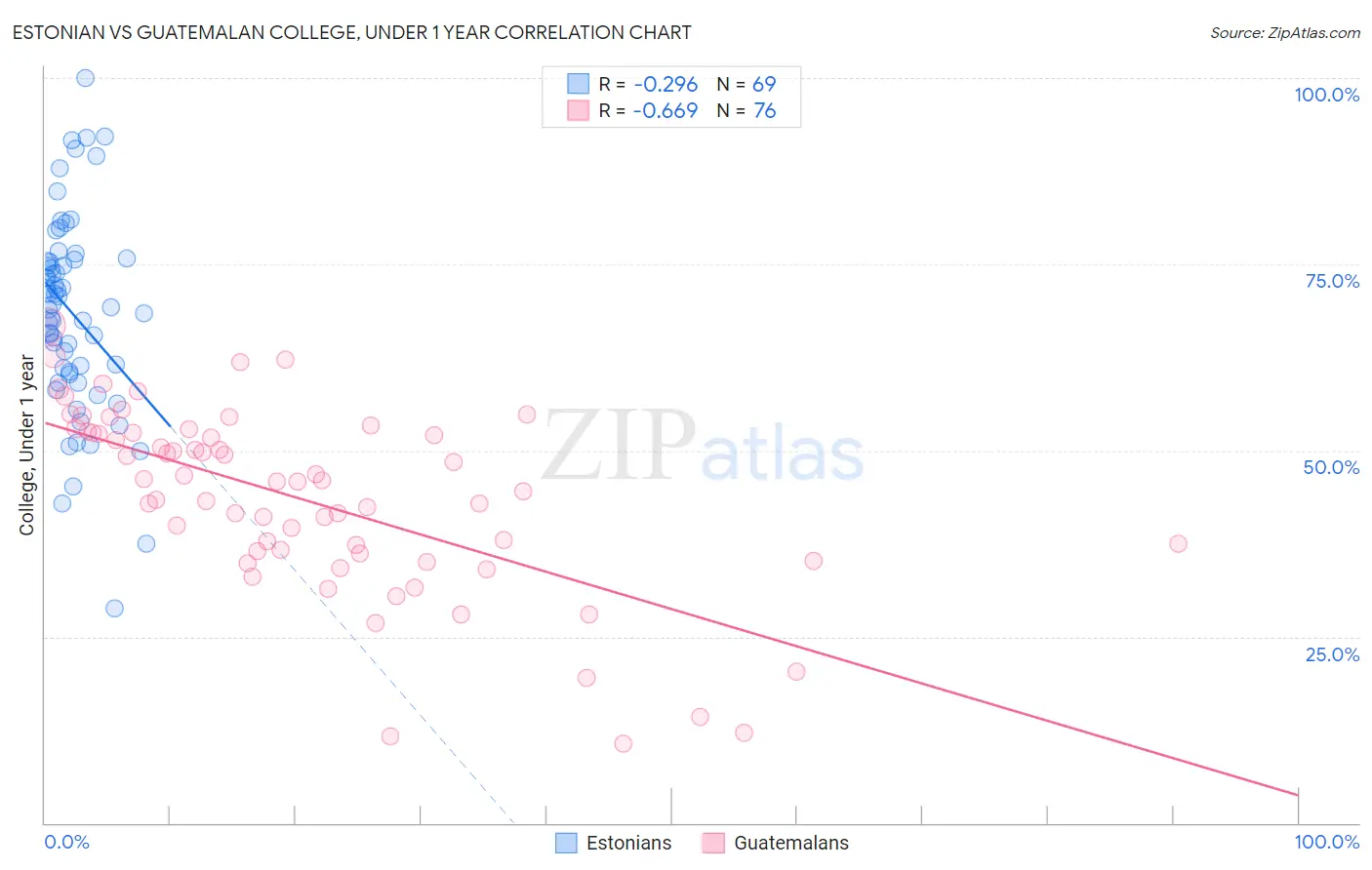 Estonian vs Guatemalan College, Under 1 year