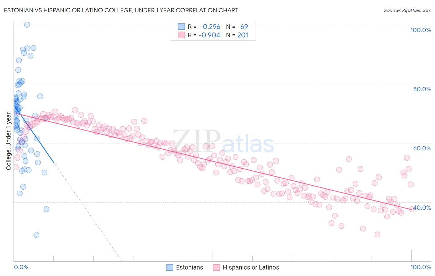 Estonian vs Hispanic or Latino College, Under 1 year