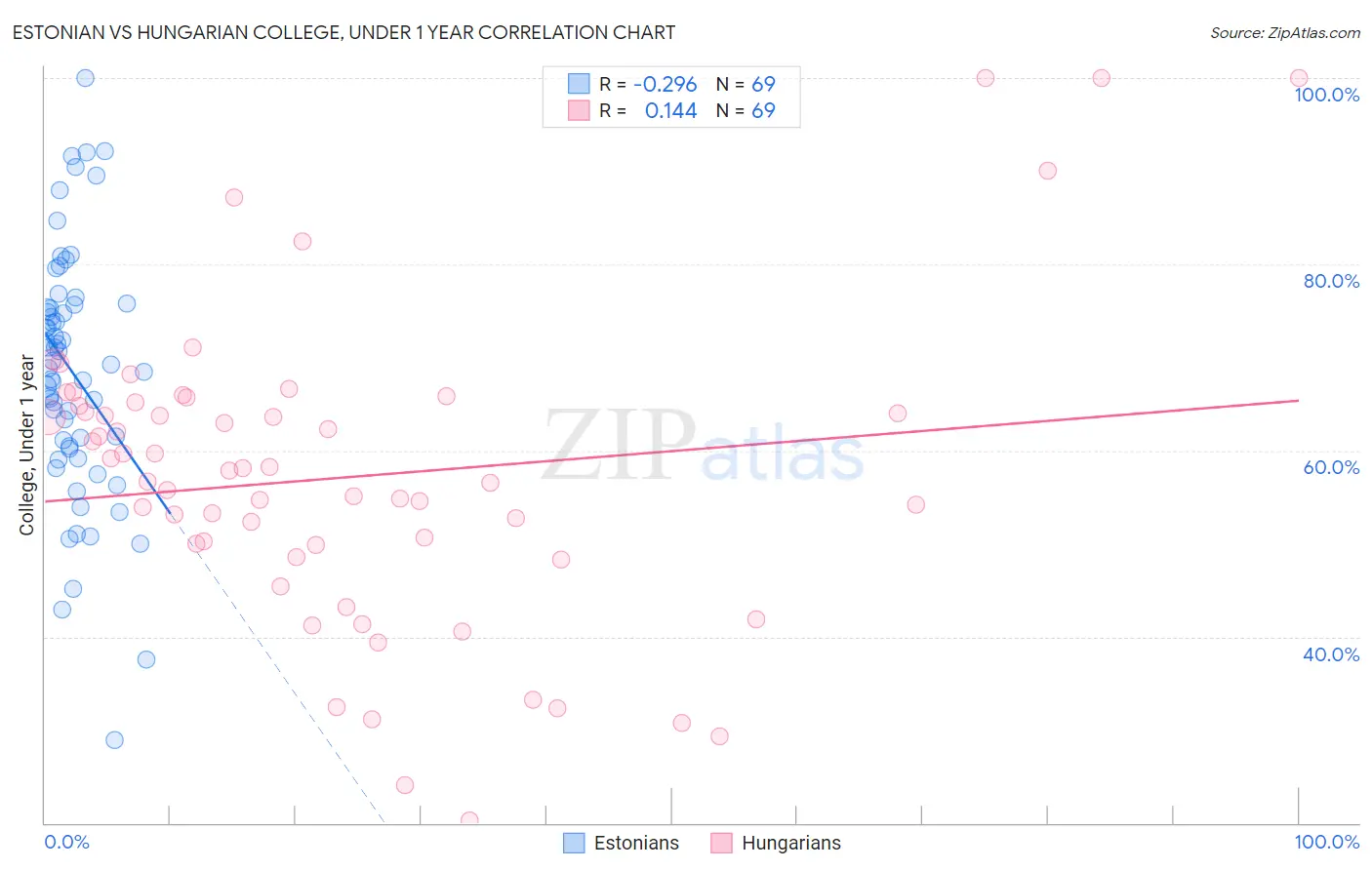 Estonian vs Hungarian College, Under 1 year