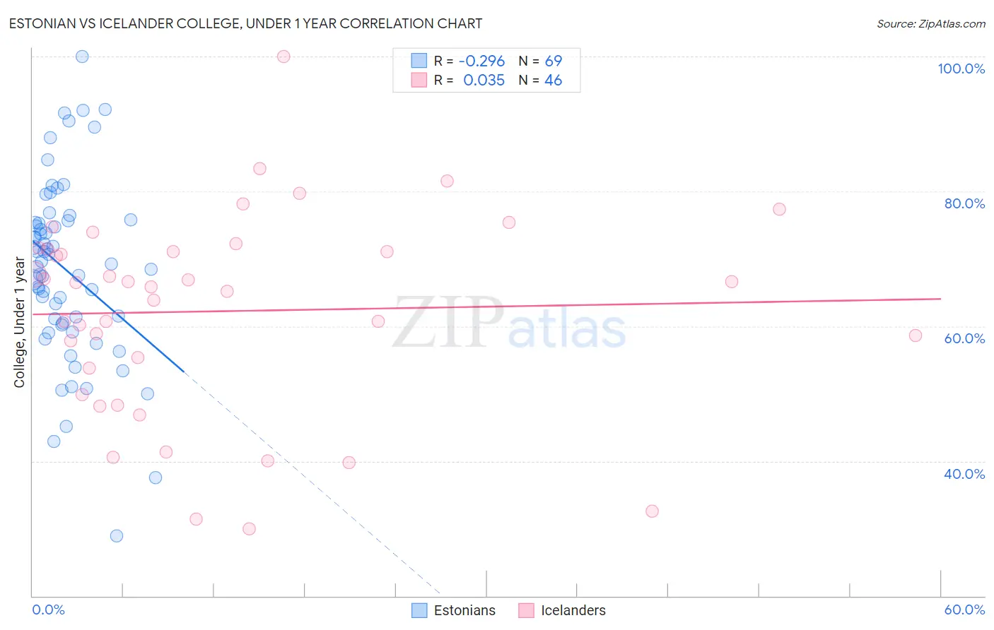 Estonian vs Icelander College, Under 1 year
