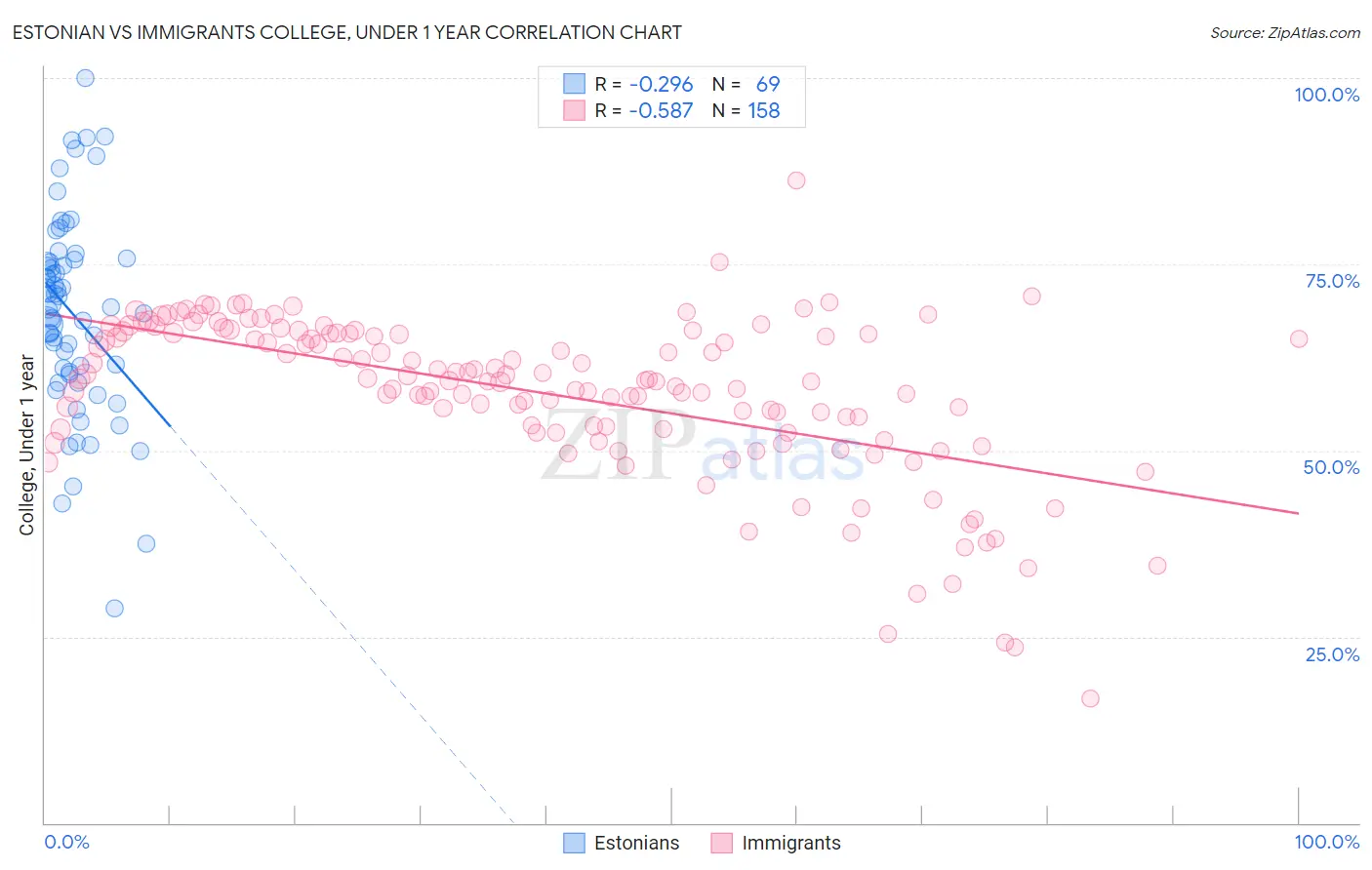 Estonian vs Immigrants College, Under 1 year