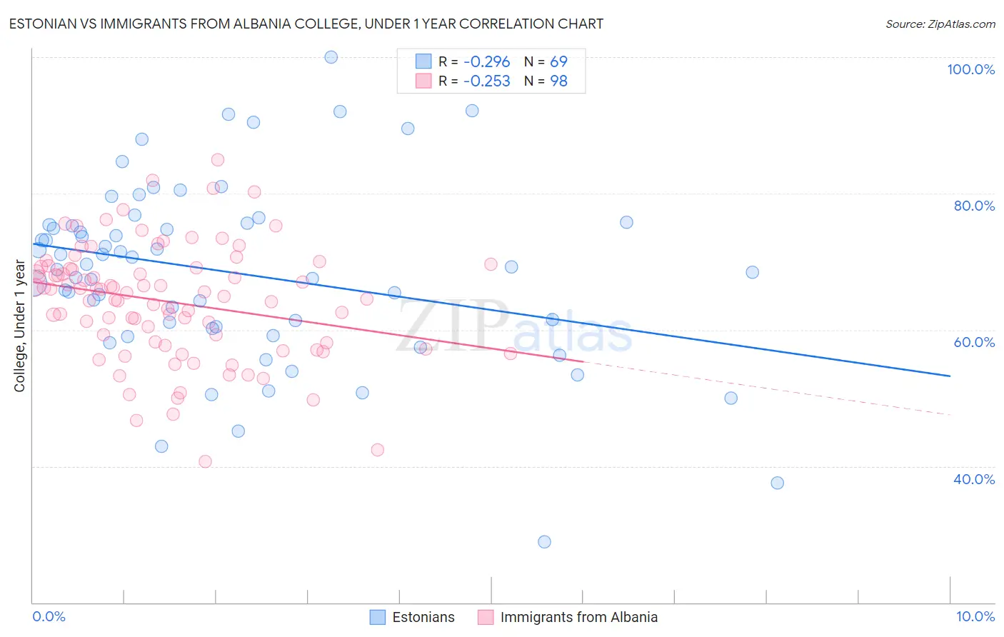 Estonian vs Immigrants from Albania College, Under 1 year