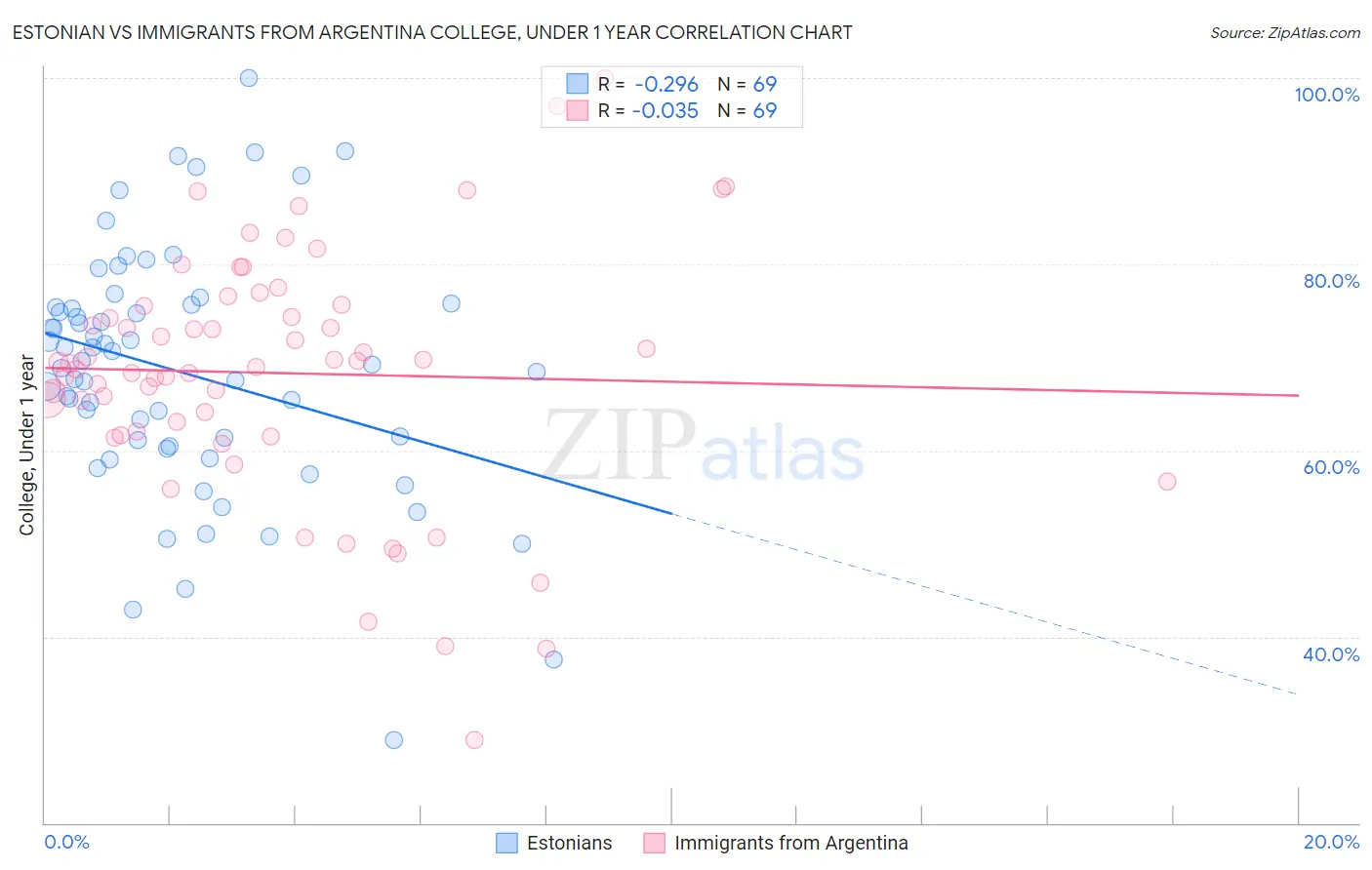 Estonian vs Immigrants from Argentina College, Under 1 year