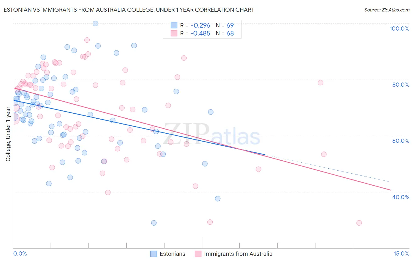 Estonian vs Immigrants from Australia College, Under 1 year