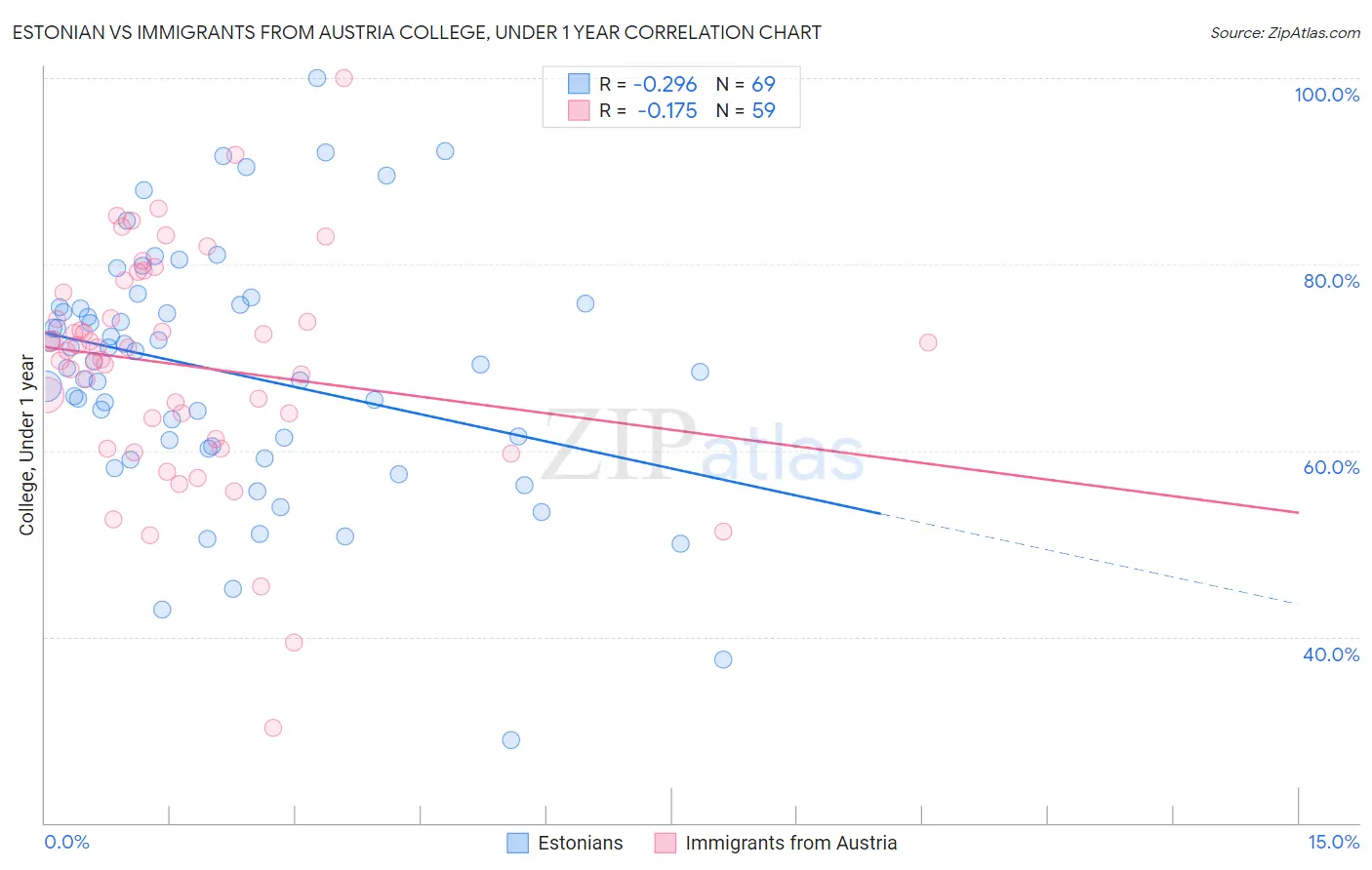 Estonian vs Immigrants from Austria College, Under 1 year