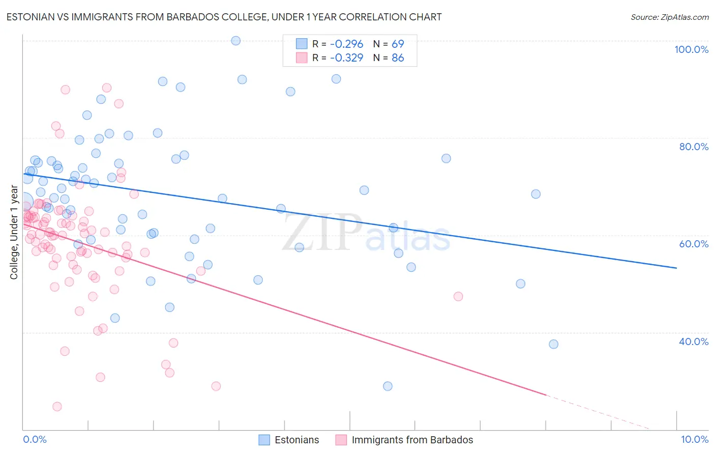 Estonian vs Immigrants from Barbados College, Under 1 year