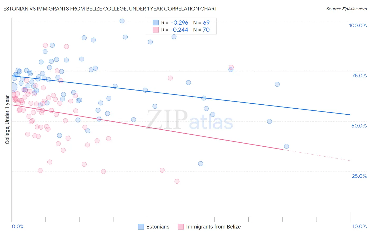 Estonian vs Immigrants from Belize College, Under 1 year