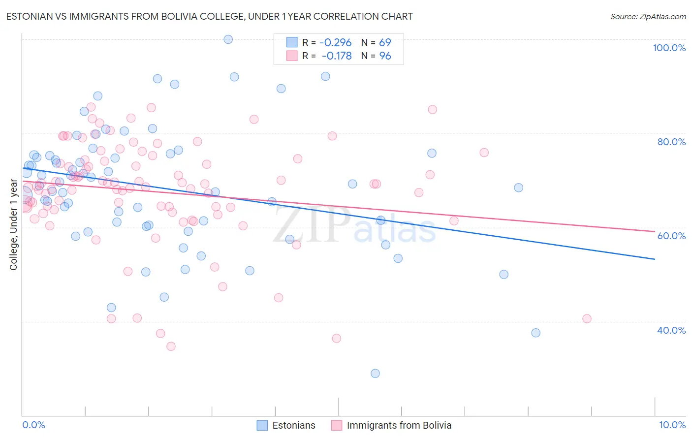 Estonian vs Immigrants from Bolivia College, Under 1 year