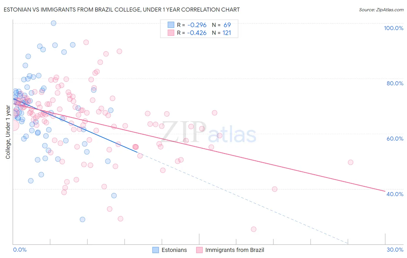 Estonian vs Immigrants from Brazil College, Under 1 year