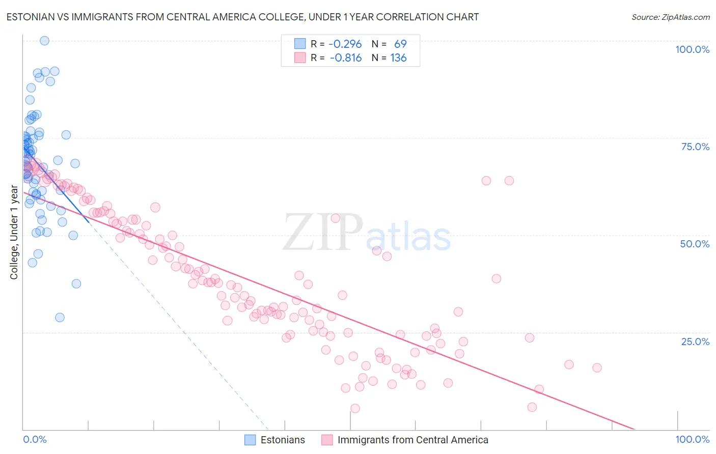 Estonian vs Immigrants from Central America College, Under 1 year