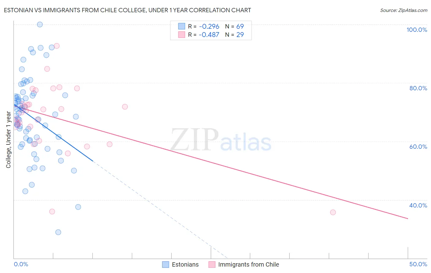 Estonian vs Immigrants from Chile College, Under 1 year