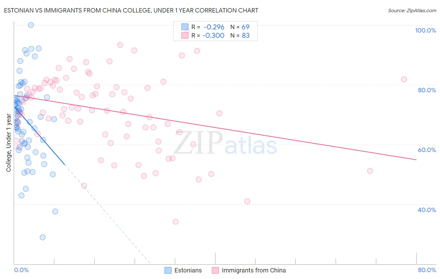 Estonian vs Immigrants from China College, Under 1 year