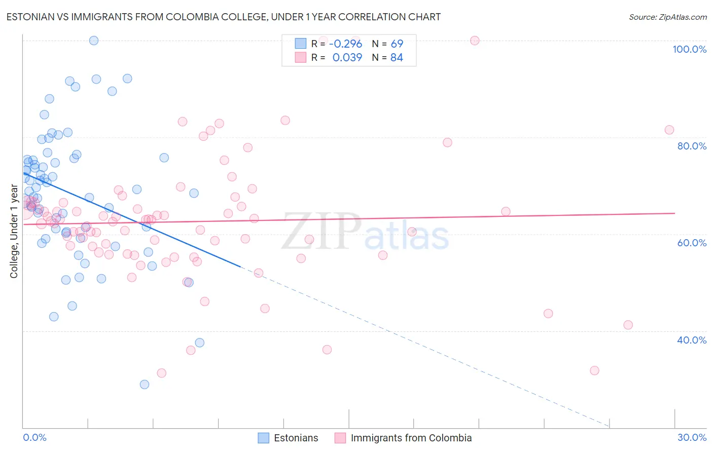 Estonian vs Immigrants from Colombia College, Under 1 year